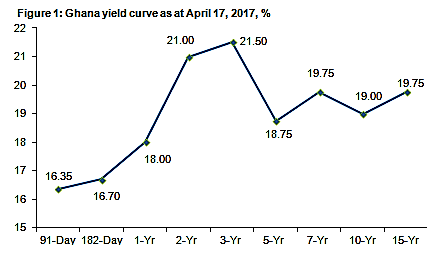ghana yield curve as at april 17, 2017, %